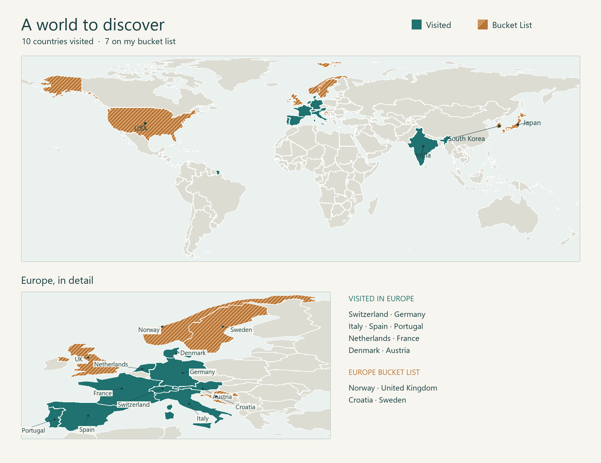 World map highlighting ten visited countries in teal and seven bucket-list countries in hatched ochre, with a Europe detail panel. Full country lists appear below.